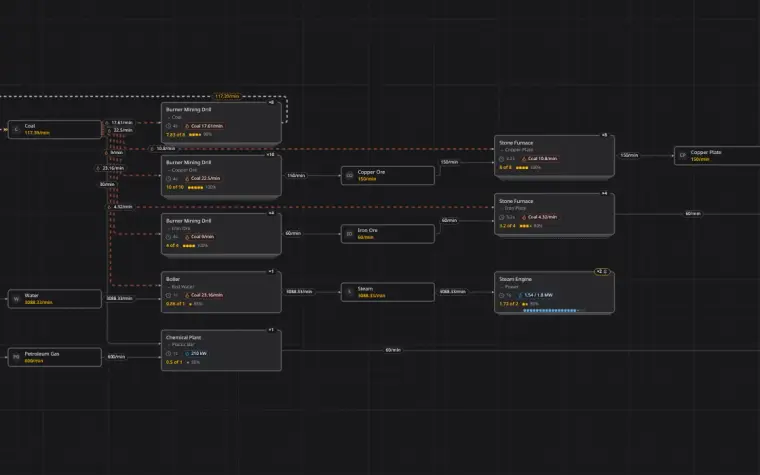 CraftGenie's production graph for a Factorio plan making 30 advanced circuits a minute: coal, ore, water and petroleum gas feed mining drills, furnaces, a boiler and a chemical plant, each node with its machine count and rates.